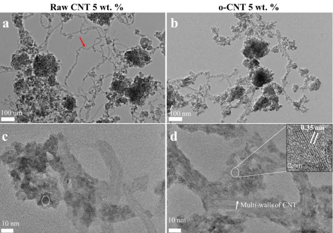 Figure  1:  Representative  transmission  electron  microscopy  images  of  composite  materials  obtained  using raw CNTs (a,c) and o-CNTs (b,d)