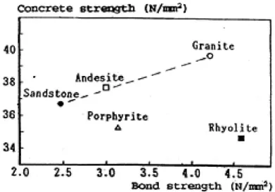 Figure I.1. Relation entre la résistance du composite « roche-mortier » avec celle du béton  (Kawakami 1992) 