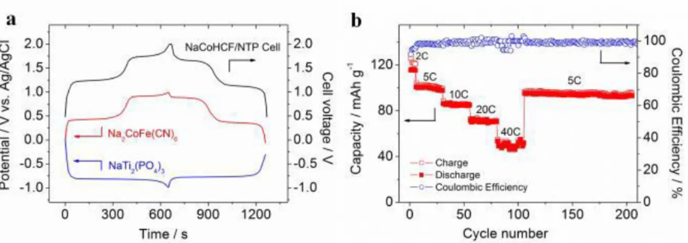 Figure  4:  The  electrochemical  performances  of  the  full  cell  Na 2 CoFe(CN) 6 //NaTi 2 (PO 4 ) 3 