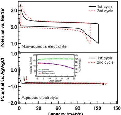 Figure 5: Electrochemical curves obtained at a rate of 2.0 mA/cm 2  during the first and second cycles of a  non-aqueous  sodium  cell  NaTi 2 (PO 4 ) 3 //Na  (top)  and  of  an  aqueous  cell  NaTi 2 (PO 4 ) 3 //Zn  (bottom)