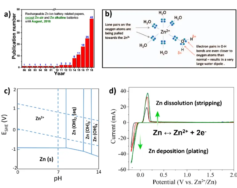 Figure 6:  a) The number of publications up to August 2018 [53] b) Illustration of the bonding between  Zn 2+  and the first shell water molecules [54] c) Pourbaix diagram of Zn in aqueous solution from [56], d) a  typical stripping and plating of Zn metal