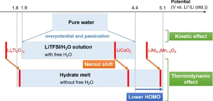 Figure 14:  Electrochemical stability windows for pure water compared to concentrated LiTFSI in water