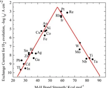 Figure  15:  Exchange  currents  for  electrolytic  H 2   evolution  versus  metal–hydrogen  bond  strength  for  different elements [11] 