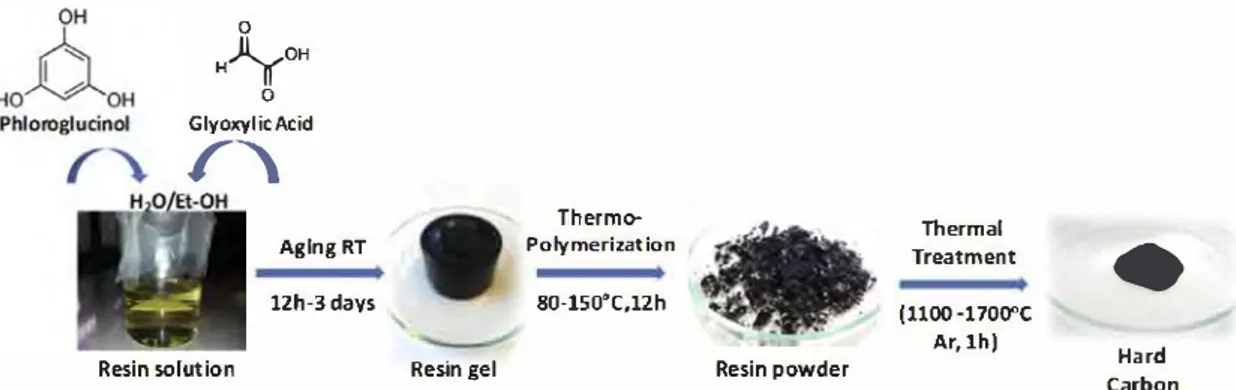 Fig. 1.  Environmentally friendly synthesis procedure developed to prepare the hard carbon materials using phloroglucinol/glyoxylic acid resin