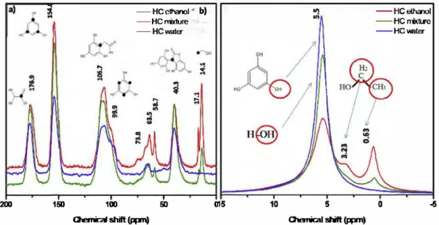 Fig. 4.  13C CP-MAS NMR (a) and 1H NMR (b) spectra of the phenolic resins synthesized in presence of different solvents and corresponding chemical structures associated with each  peak  (in-set)