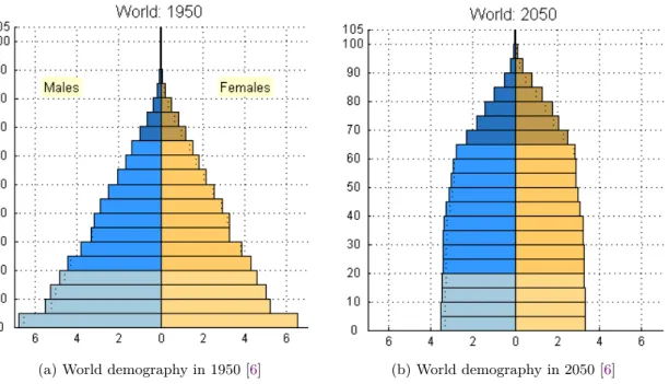 Figure 1.6: World demographic change between 1950 and 2050