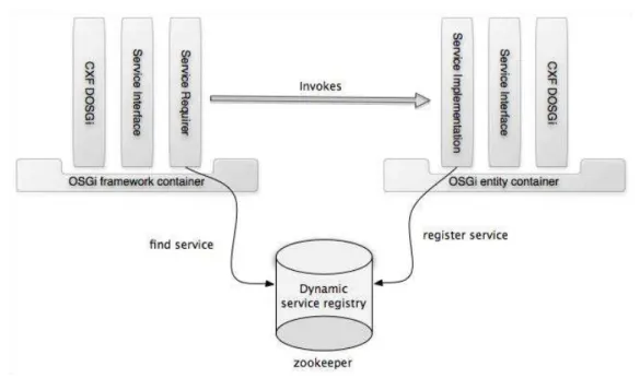 Figure 2.4: Distributed service invocation in OSGi