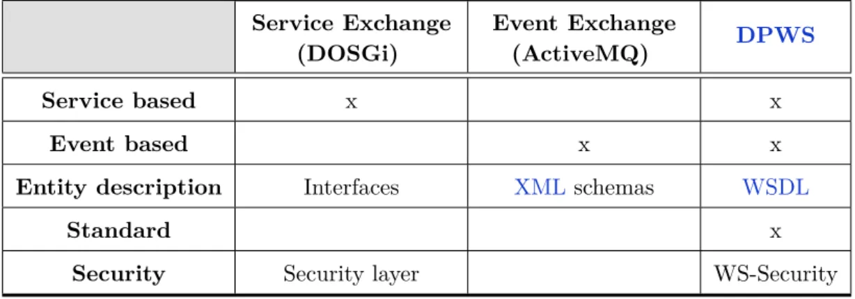 Table 2.2: Comparative table of OSGi distributed communication mechanisms Service Exchange (DOSGi) Event Exchange(ActiveMQ) DPWS Service based x x Event based x x