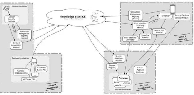 Figure 3.2: Overview of the UbiSMART software framework