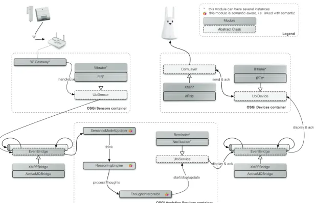 Figure 3.4: Ubismart framework architecture