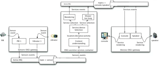 Figure 3.5: Architecture based on the distributed event communication