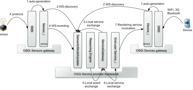 Figure 3.8: Detailed architecture of the semantic Plug&amp;Play mechanism
