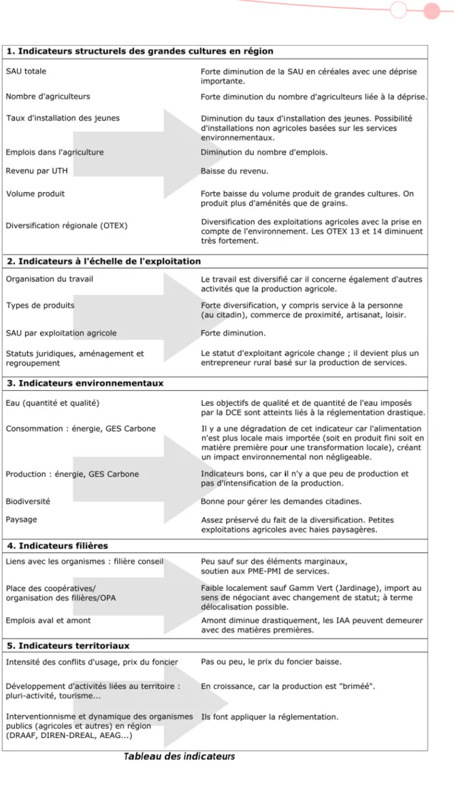 Tableau des indicateurs 19