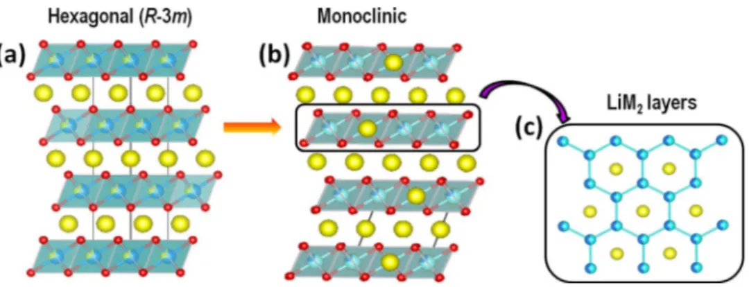 Figure 6. Structural representation of (a) O3-type layered oxides; (b) the overall cell of Li-rich layered oxides described as monoclinic and (c) M / Li ordering within LiM2 layer leading to a honey-comb pattern (with the courtesy of G