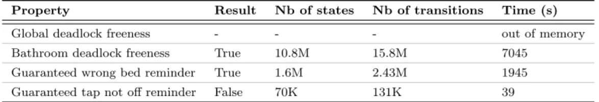 Table 5.3: Results of the Model Checking Verification of the System