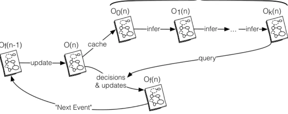 Figure 7.3: Inference Mechanism: Ontological States Transitions
