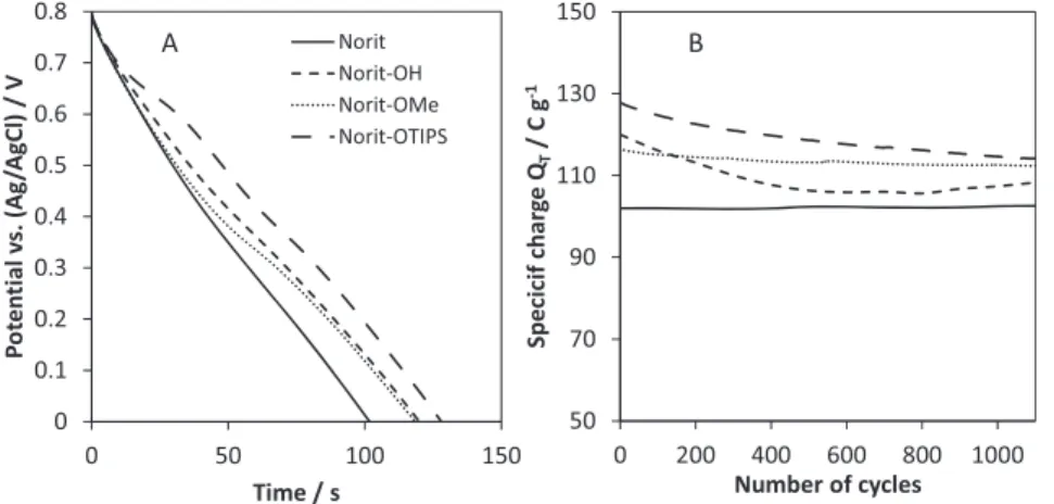 Fig. 8. Speciﬁc energy delivered during the discharge at 1 A g 1 for unmodiﬁed and modiﬁed Norit carbon electrodes.