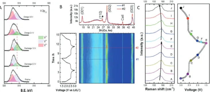 Figure 3.  Structural characterizations of the atomically thin 2D VO 2  (B) during electrochemical cycling