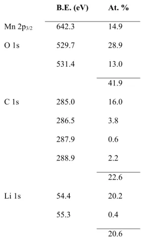 Table 1. Binding energy (eV) and Atomic percentages (%) of the Mn, O, C and Li elements  obtained from XPS spectra of the Li 2 MnO 3  crystal