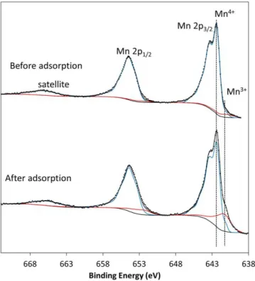 Figure 2. Mn 2p core peaks for the Li 2 MnO 3  crystal, before surface cleaning (top spectrum)  and after SO 2  adsorption (bottom spectrum)