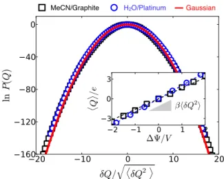 Figure 2 shows that ﬂuctuations of the total charge on the electrodes for both solvent-based systems are  Gaus-sian to a remarkable degree