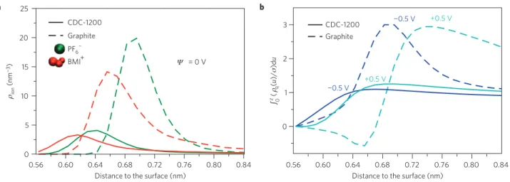 Figure 3 | Density profiles normal to the electrode surface for graphite and CDC materials