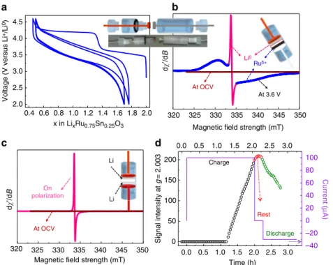 Figure 1 | Cell design and electrochemical behaviour of the in situ EPR cell. (a) Electrochemical cycling performance of the cylindrical cell specially designed for in situ EPR measurements