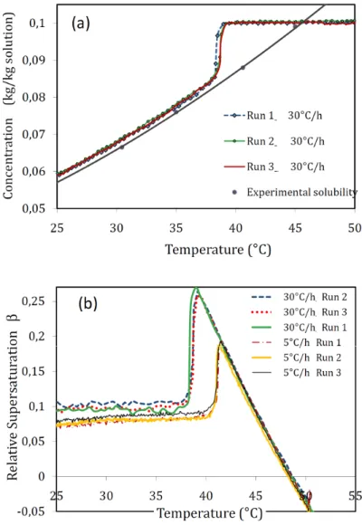 Figure  4-3 : (a) Mesures ATR-FTIR de la concentration en soluté lors  d’opérations de  cristallisations  discontinues  de l’AO pour des vitesses de refroidissement R= -dT/dt= - 30°C/h