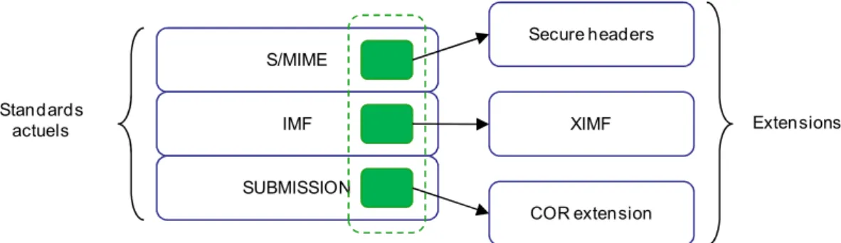 Figure 1 : Localisation des extensions décrites dans la présente thèse 