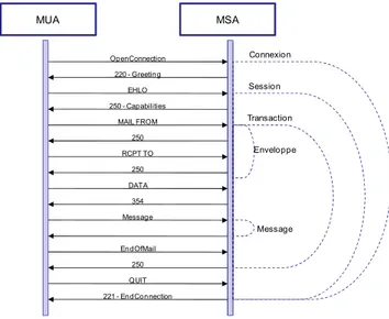 Figure 5 : diagramme de séquence d'une transaction SMTP 
