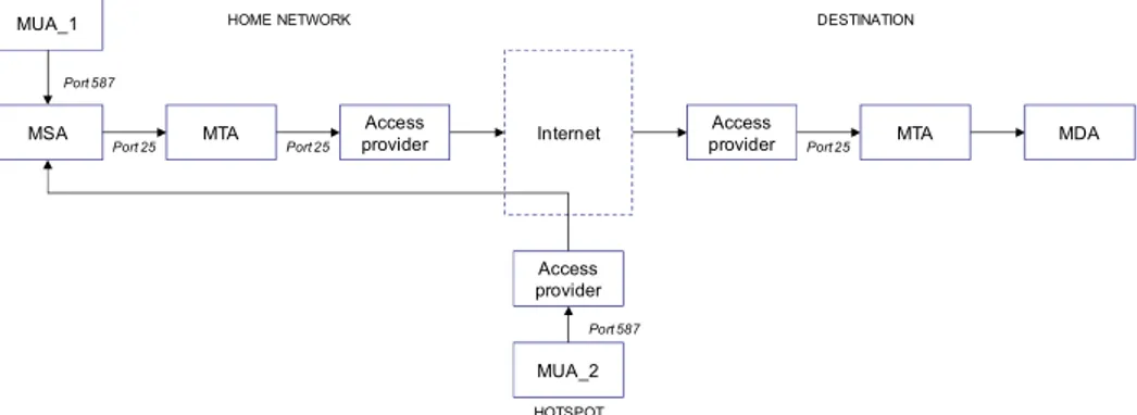 Figure 6 : exemple d'usage du port 587 via Internet 