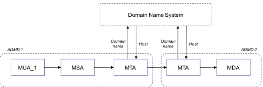 Figure 7 : Interaction entre le système de messagerie et le système de nom de domaine 