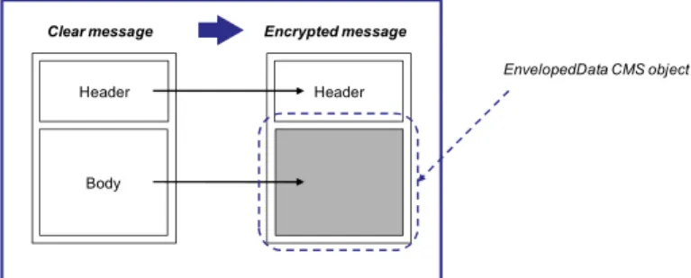 Figure 16 : Structure d'un message S/MIME avec un type de contenu EnvelopedData 