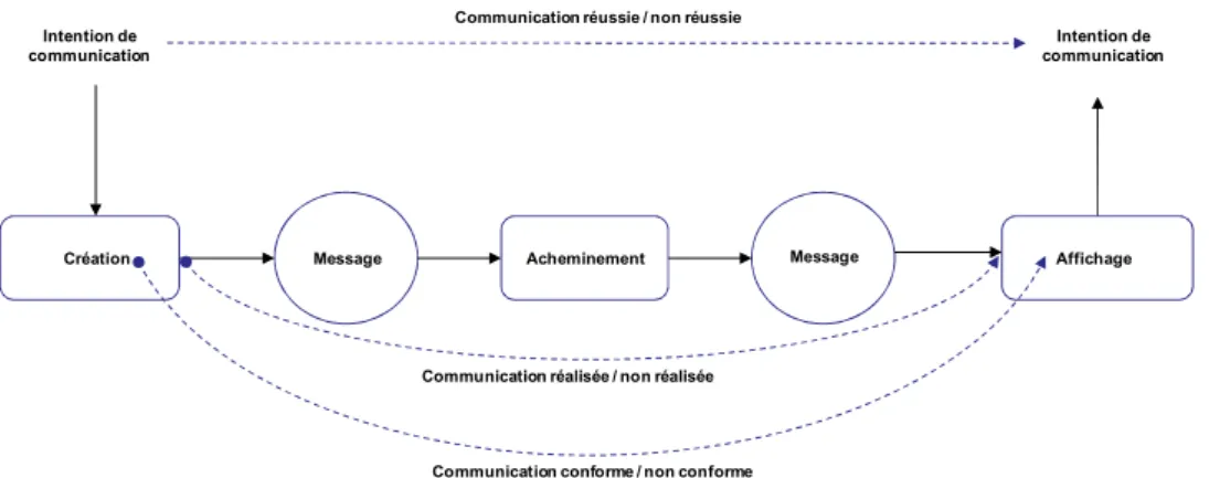 Figure 21 : Qualification des niveaux de communication dans un système de messagerie 