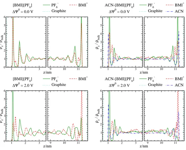 Figure 3: Molecular densities of the center of mass of the different species, in the direction perpendicular to the electrodes, for pure [BMI][PF 6 ] and ACN-[BMI][PF 6 ]