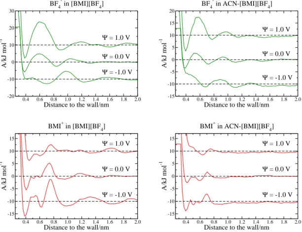 Figure 6: Free energy profiles for anions and cations in the [BMI][BF 4 ] and ACN- ACN-[BMI][BF 4 ] electrolytes