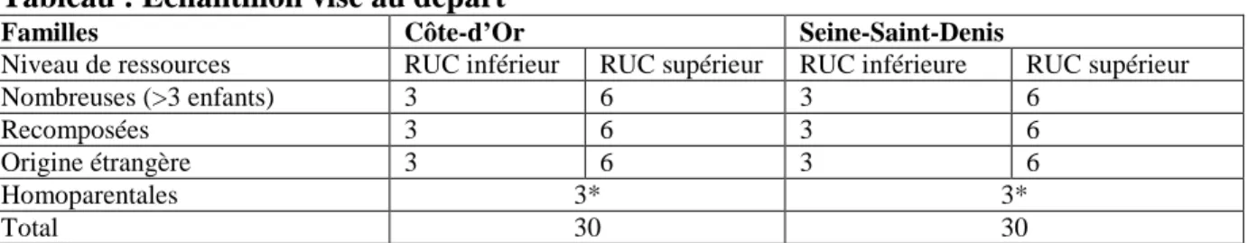 Tableau : Echantillon visé au départ 