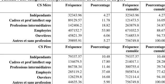 Tableau : Les catégories socioprofessionnelles de la mère et du père 