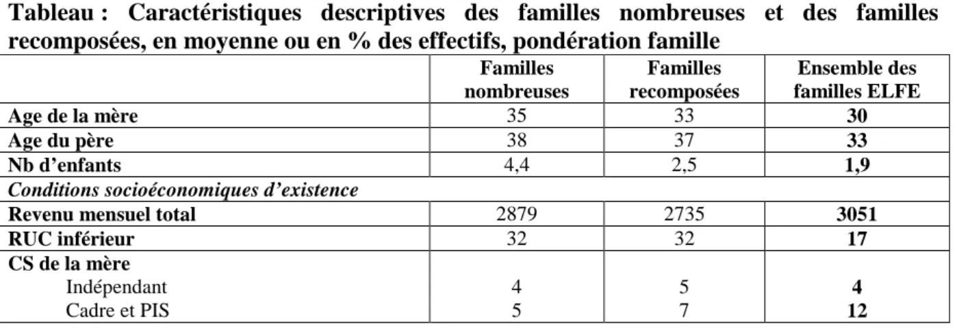 Tableau :  Caractéristiques  descriptives  des  familles  nombreuses  et  des  familles  recomposées, en moyenne ou en % des effectifs, pondération famille 