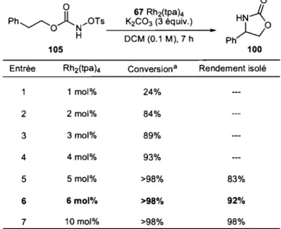 Tableau 6:  Optimisation de la quantité de catalyseur sur une échelle de 0.5  mmol 