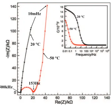 Fig. 3. CV plots of OLC based micro-supercapacitor in ILM a) at 20 °C within 3.7 V at 200 mV/s; b) at 20 °C and 80 °C within 2.8 V at 200 mV/s; c) at − 50 °C and − 40 °C within 3.7 V at 10 mV/s.