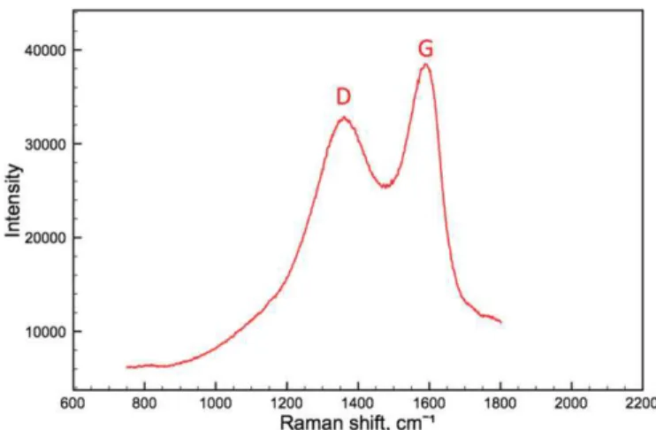 Fig. 2. Raman spectra of the TiCeCDC ﬁlm chlorinated for 5 min.