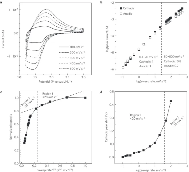 Figure 1 | Kinetic analysis of the electrochemical behaviour of T-Nb 2 O 5 . a, Cyclic voltammograms from 100 to 500 mV s −1 demonstrate the high-rate capability of the material