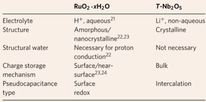 Table 1 | Comparison between charge storage in two different pseudocapacitive materials.