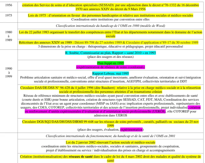 Tableau 2. Historique de la coordination dans le domaine des personnes handicapées  et plus particulièrement atteintes d’un traumatisme crânien