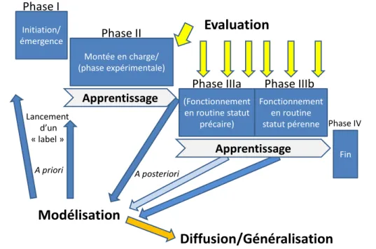 Figure 1. Cycle de vie d’une structure dédiée à la coordination 