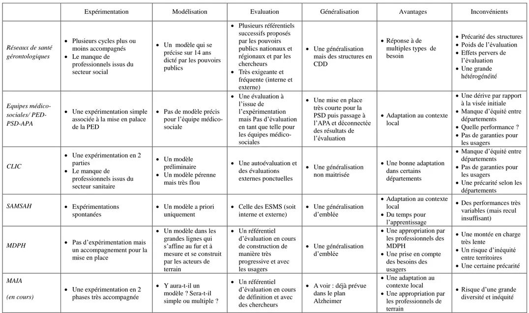 Tableau 4. Vue synthétique des méta-processus alimentant le cycle des structures de coordination