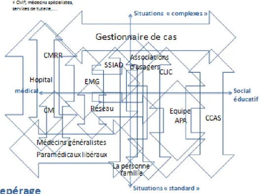 Figure 4. Cartographie des structures de coordination impliquées dans le repérage des  personnes âgées en situation de perte d’autonomie 