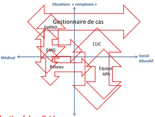 Figure 5. Cartographie des structures de coordination impliquées dans l’évaluation et  l’élaboration du plan d’aide pour les personnes âgées 