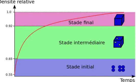 Figure 1.5 – Évolution de la densité relative au cours du frittage